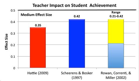 the impact of progressa on achievement of test scores dofile|Teachers Matter: Understanding Teachers' Impact on .